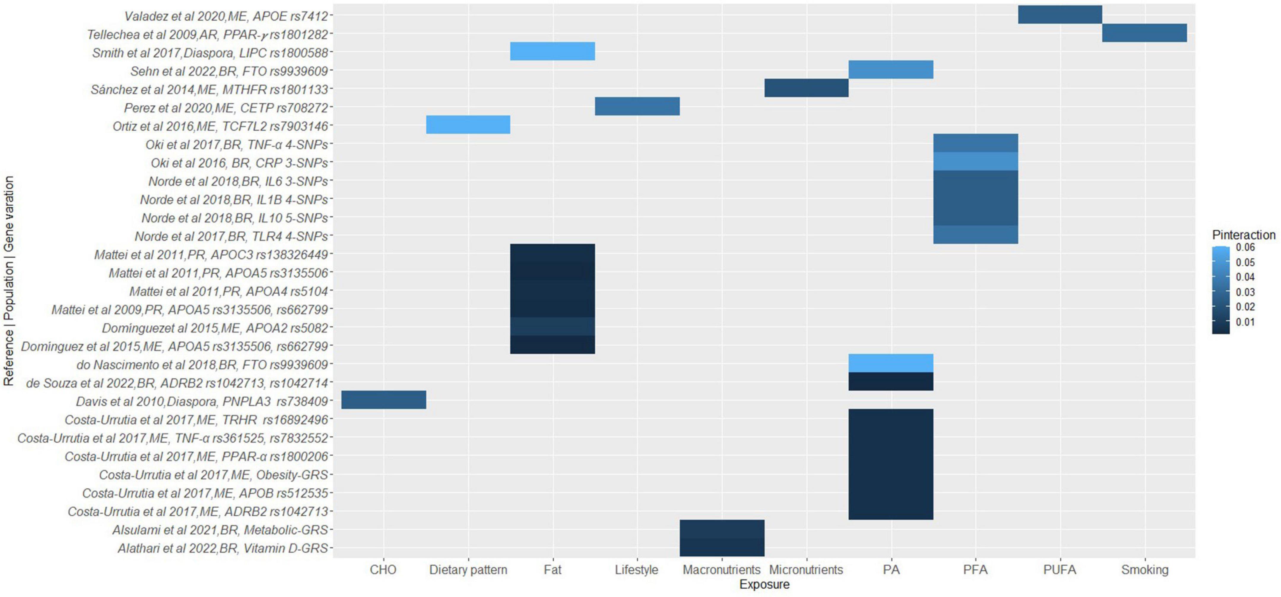 Interactions between genetic and lifestyle factors on cardiometabolic disease-related outcomes in Latin American and Caribbean populations: A systematic review